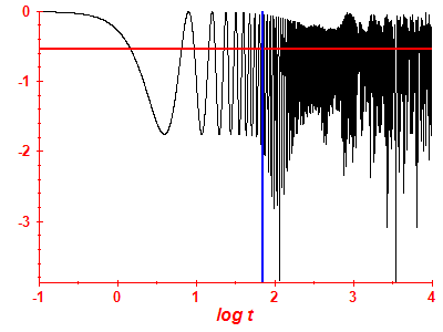 Survival probability log